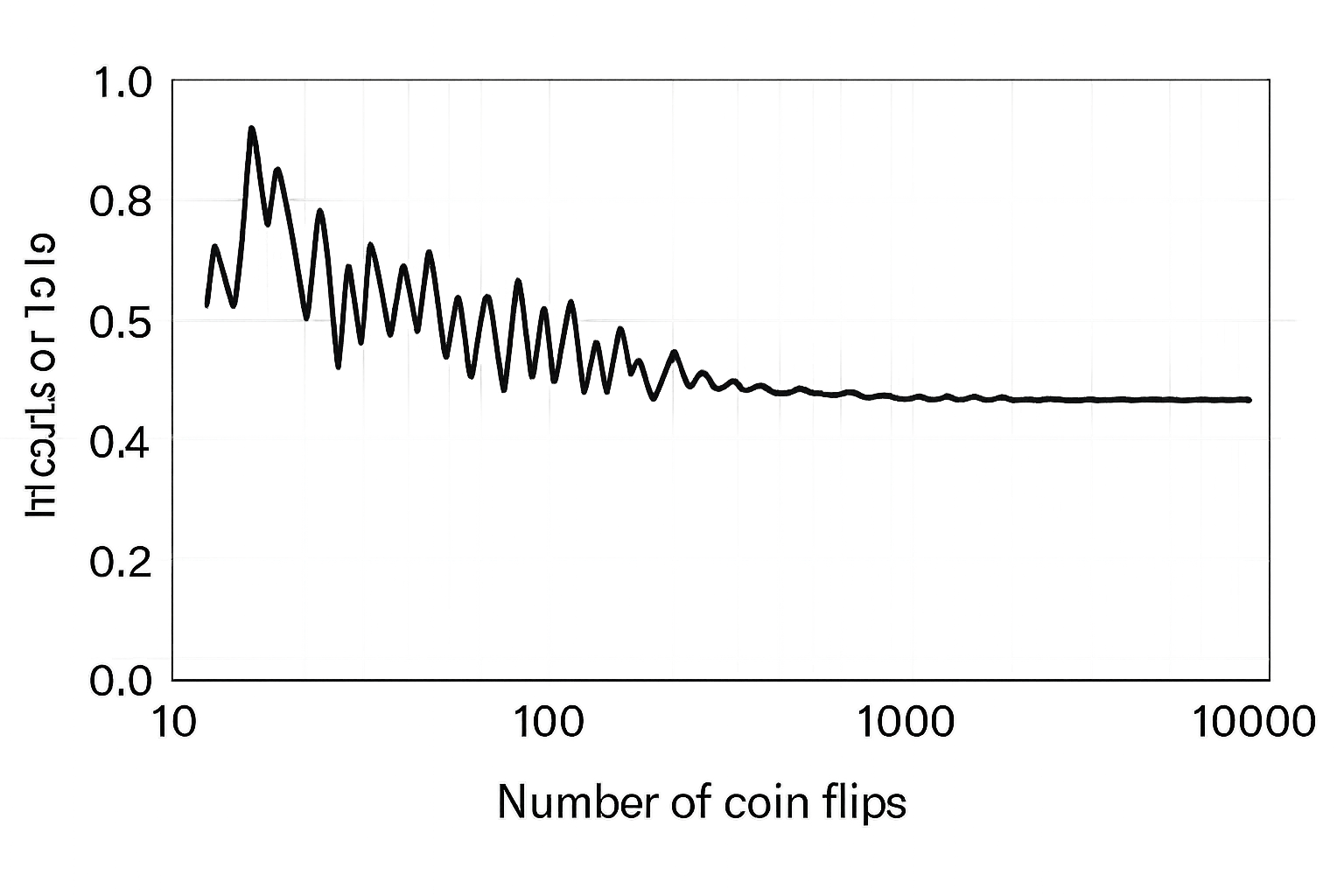 identité de bernoulli