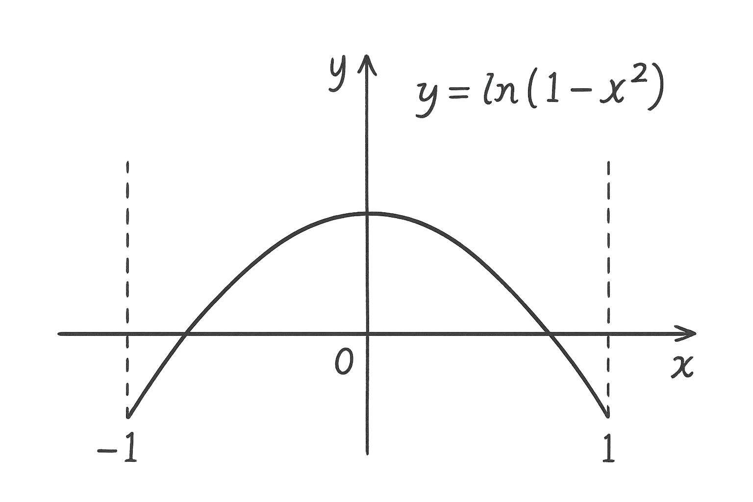 ln 1 x 2